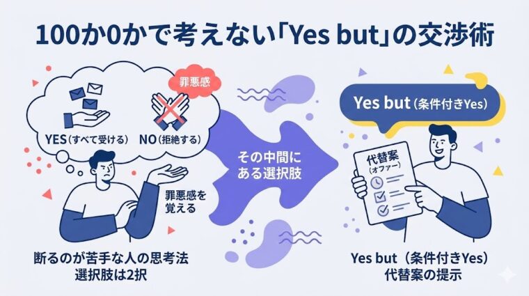 アイキャッチ画像:「白黒つけない交渉術:『Yes, but』の力」について、硬直した思考と柔軟な折衷案提示の対比を説明した画像